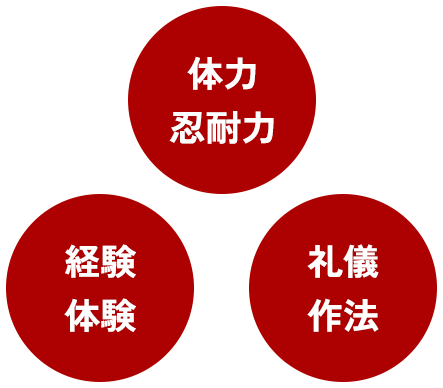 体力 忍耐力・経験 体験・礼儀 作法